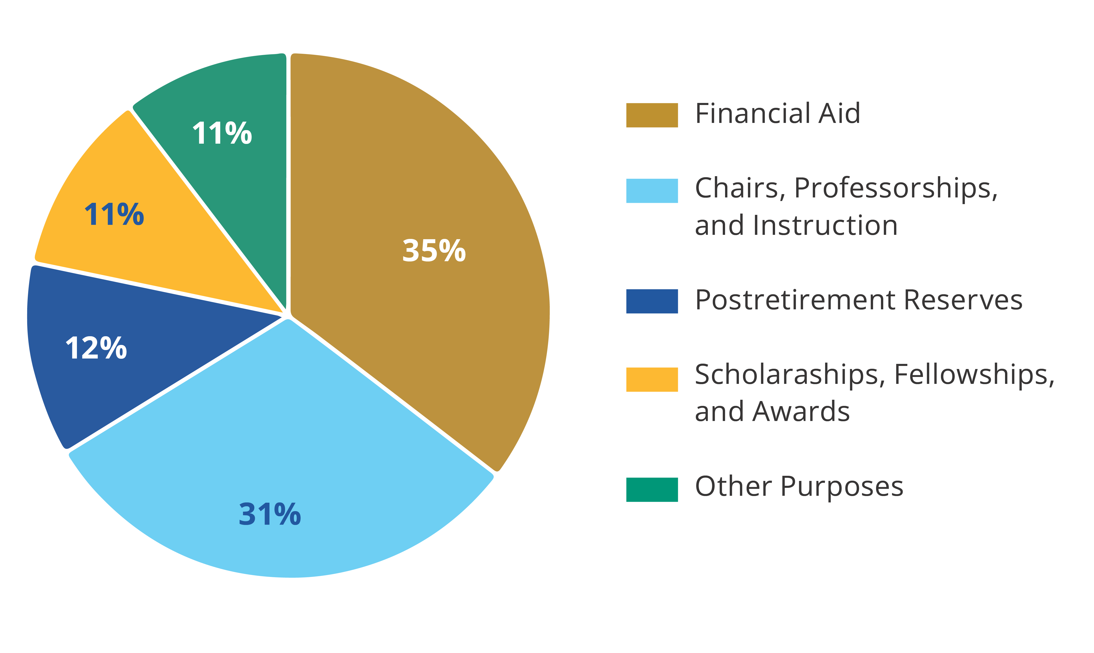 This chart indicates the defined purposes for Pitt’s CEF funds. 