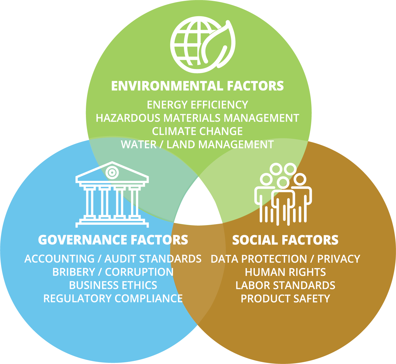 ESG Factors chart