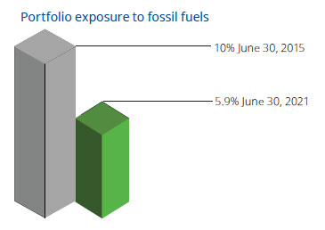Portfolio exposure to fossil fuels